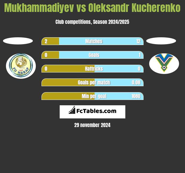 Mukhammadiyev vs Oleksandr Kucherenko h2h player stats