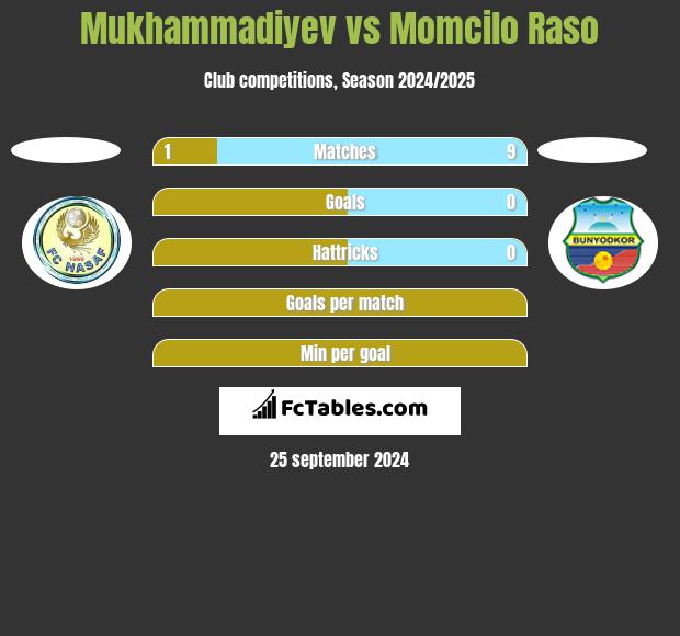 Mukhammadiyev vs Momcilo Raso h2h player stats