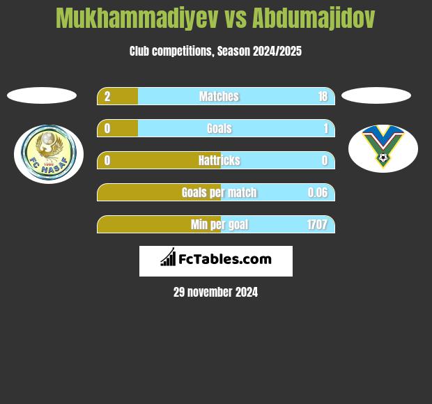 Mukhammadiyev vs Abdumajidov h2h player stats