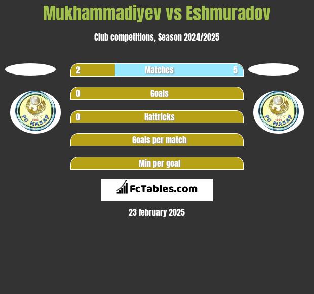 Mukhammadiyev vs Eshmuradov h2h player stats