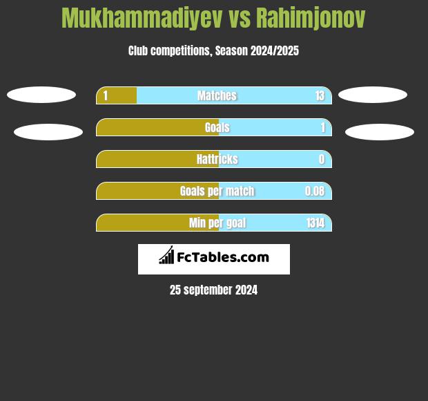 Mukhammadiyev vs Rahimjonov h2h player stats