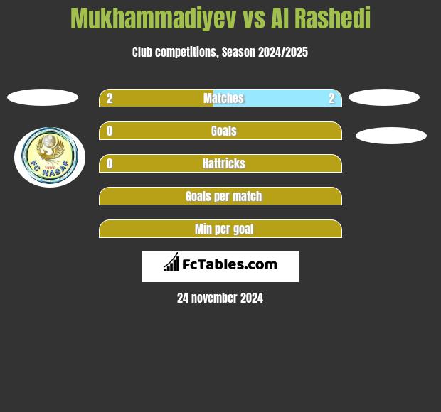 Mukhammadiyev vs Al Rashedi h2h player stats