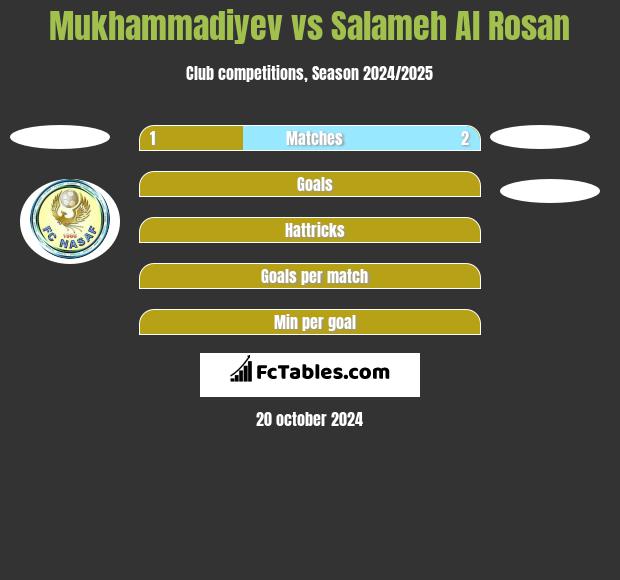 Mukhammadiyev vs Salameh Al Rosan h2h player stats