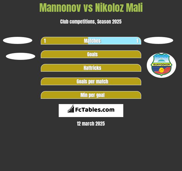 Mannonov vs Nikoloz Mali h2h player stats