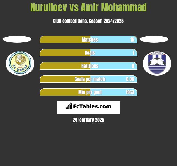 Nurulloev vs Amir Mohammad h2h player stats