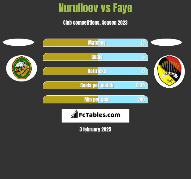 Nurulloev vs Faye h2h player stats