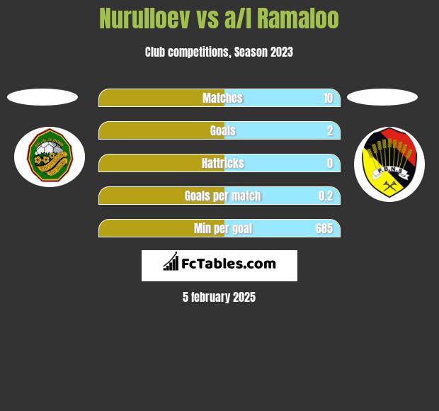 Nurulloev vs a/l Ramaloo h2h player stats