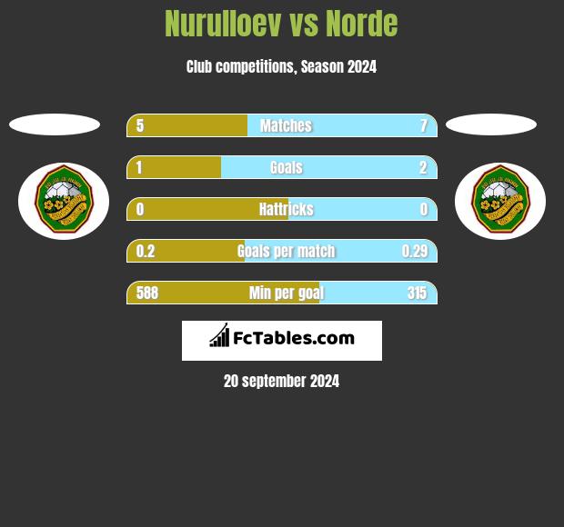 Nurulloev vs Norde h2h player stats