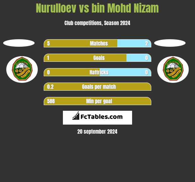 Nurulloev vs bin Mohd Nizam h2h player stats