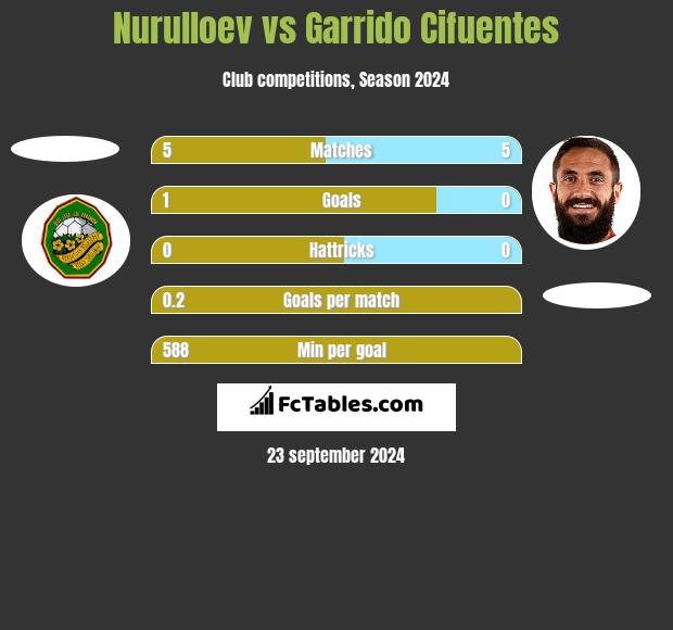 Nurulloev vs Garrido Cifuentes h2h player stats