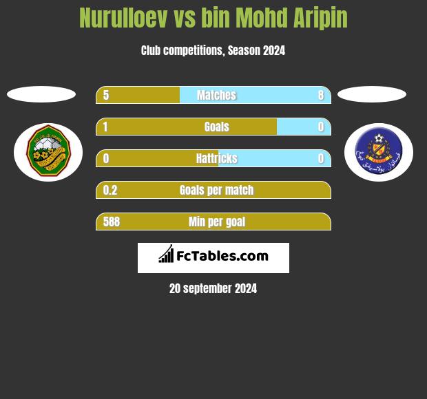 Nurulloev vs bin Mohd Aripin h2h player stats