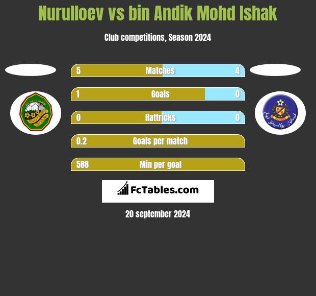 Nurulloev vs bin Andik Mohd Ishak h2h player stats