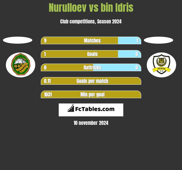 Nurulloev vs bin Idris h2h player stats