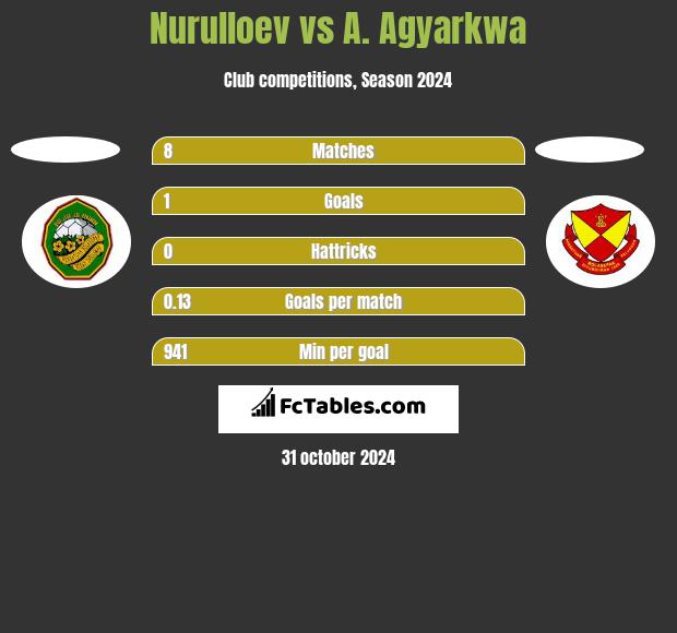 Nurulloev vs A. Agyarkwa h2h player stats