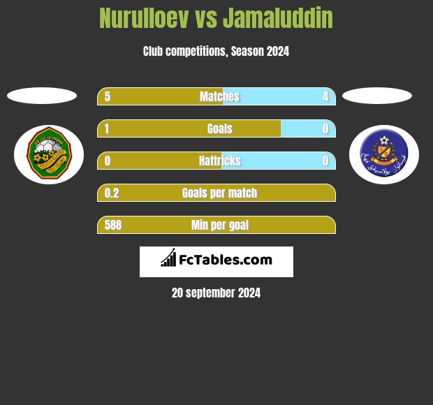 Nurulloev vs Jamaluddin h2h player stats