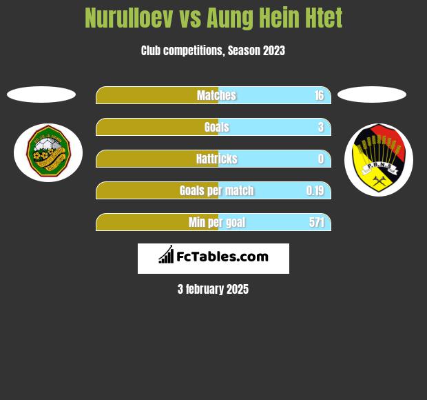 Nurulloev vs Aung Hein Htet h2h player stats