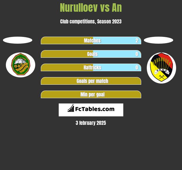 Nurulloev vs An h2h player stats