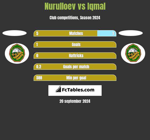 Nurulloev vs Iqmal h2h player stats