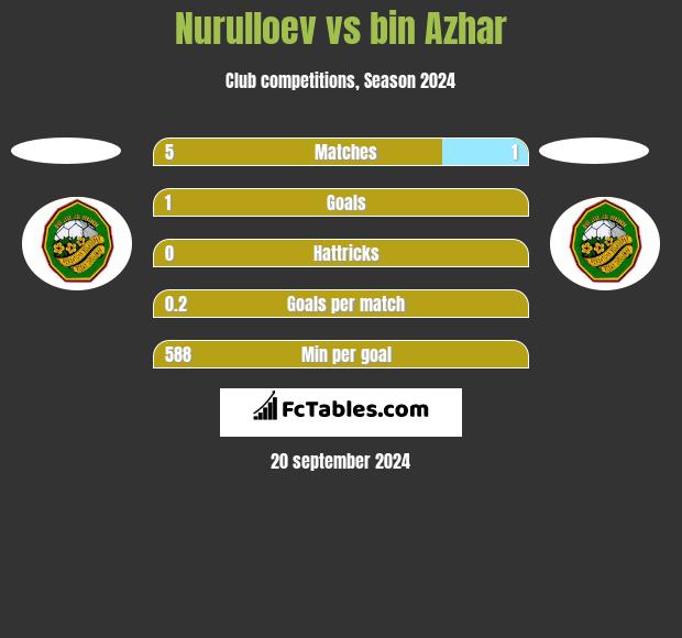 Nurulloev vs bin Azhar h2h player stats