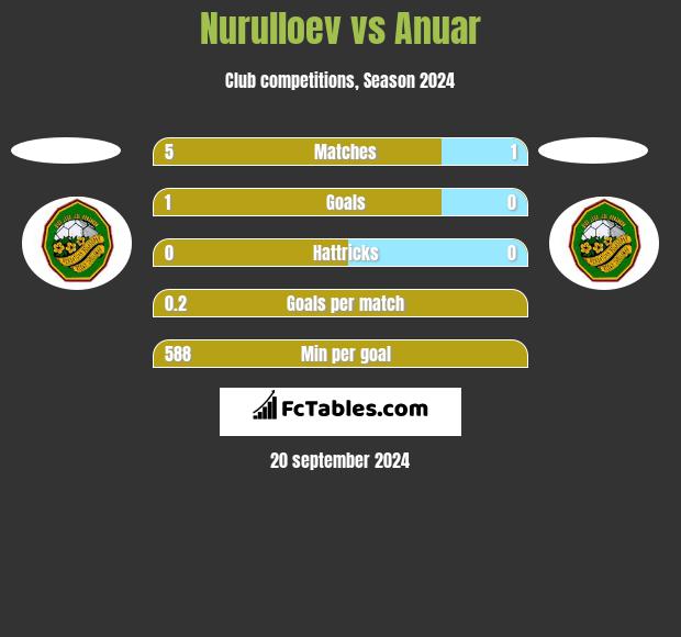 Nurulloev vs Anuar h2h player stats