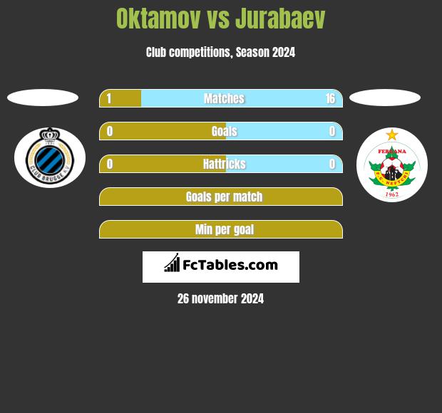 Oktamov vs Jurabaev h2h player stats