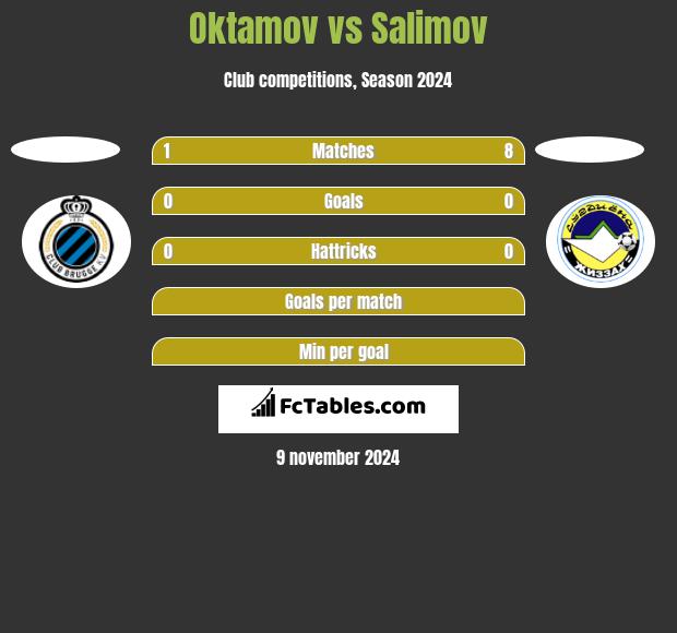 Oktamov vs Salimov h2h player stats