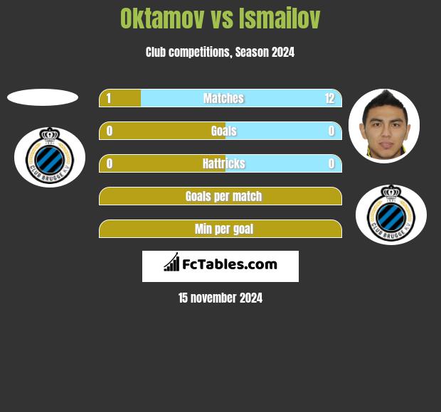 Oktamov vs Ismailov h2h player stats