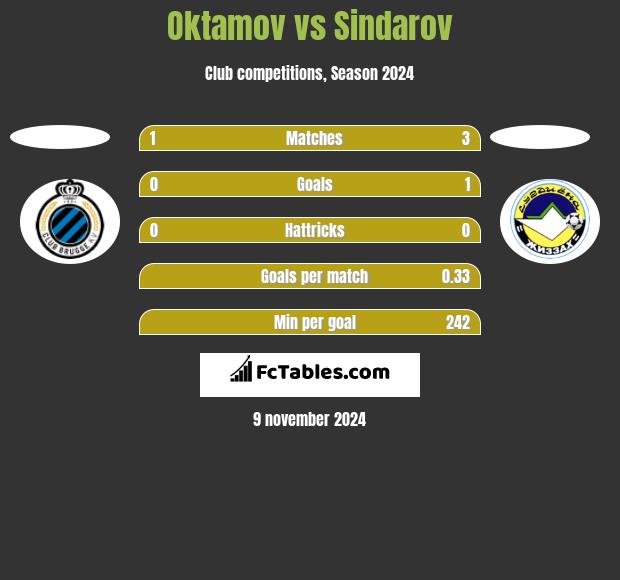 Oktamov vs Sindarov h2h player stats