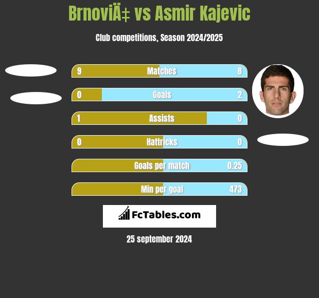 BrnoviÄ‡ vs Asmir Kajevic h2h player stats