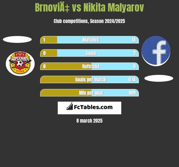 BrnoviÄ‡ vs Nikita Malyarov h2h player stats