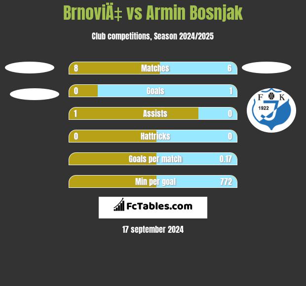 BrnoviÄ‡ vs Armin Bosnjak h2h player stats