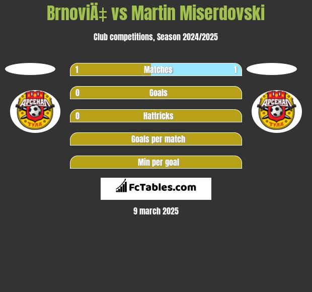 BrnoviÄ‡ vs Martin Miserdovski h2h player stats