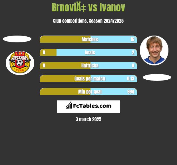 BrnoviÄ‡ vs Ivanov h2h player stats