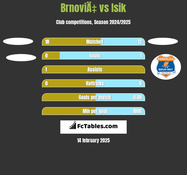 BrnoviÄ‡ vs Isik h2h player stats