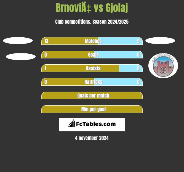 BrnoviÄ‡ vs Gjolaj h2h player stats