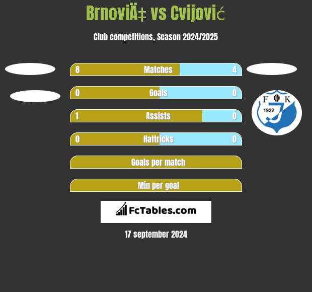 BrnoviÄ‡ vs Cvijović h2h player stats