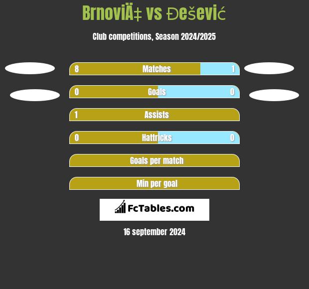 BrnoviÄ‡ vs Đešević h2h player stats