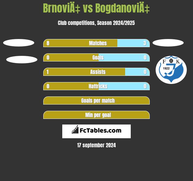 BrnoviÄ‡ vs BogdanoviÄ‡ h2h player stats