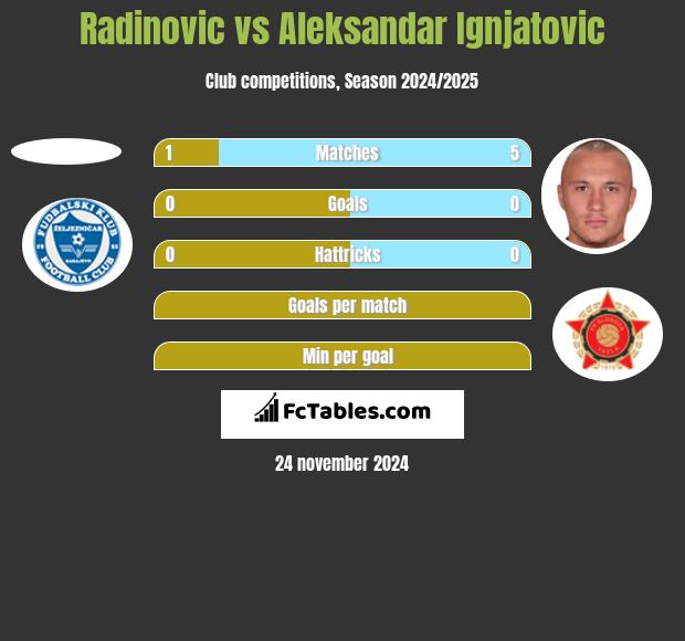 Radinovic vs Aleksandar Ignjatovic h2h player stats