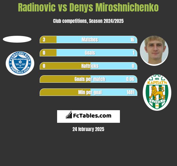 Radinovic vs Denys Miroshnichenko h2h player stats