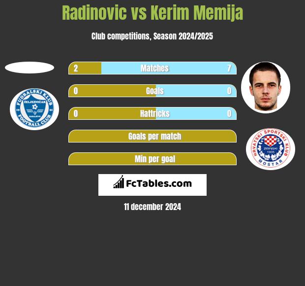 Radinovic vs Kerim Memija h2h player stats