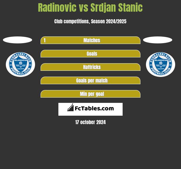 Radinovic vs Srdjan Stanic h2h player stats