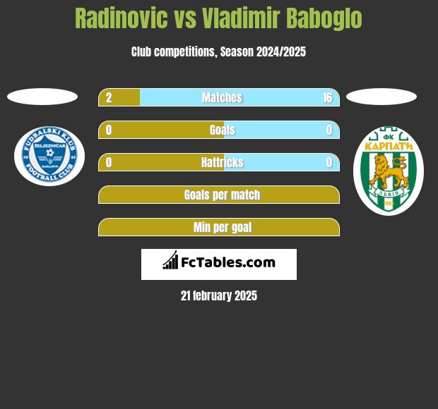 Radinovic vs Vladimir Baboglo h2h player stats