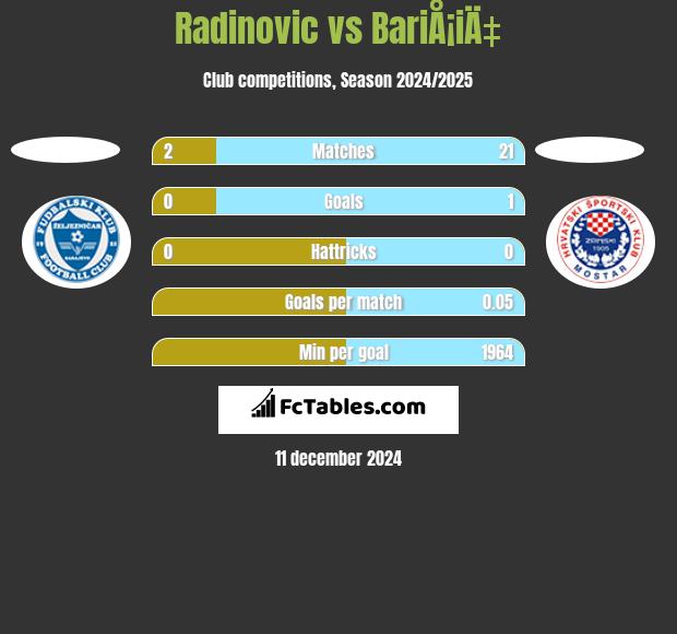 Radinovic vs BariÅ¡iÄ‡ h2h player stats