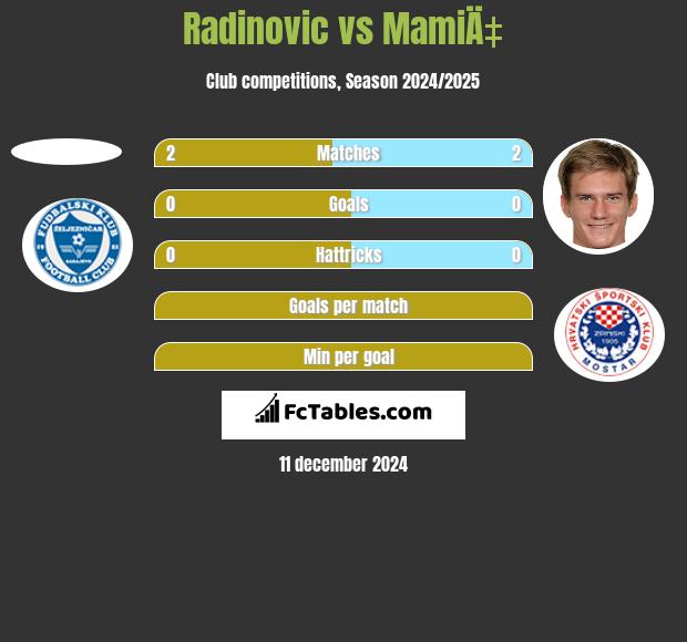 Radinovic vs MamiÄ‡ h2h player stats