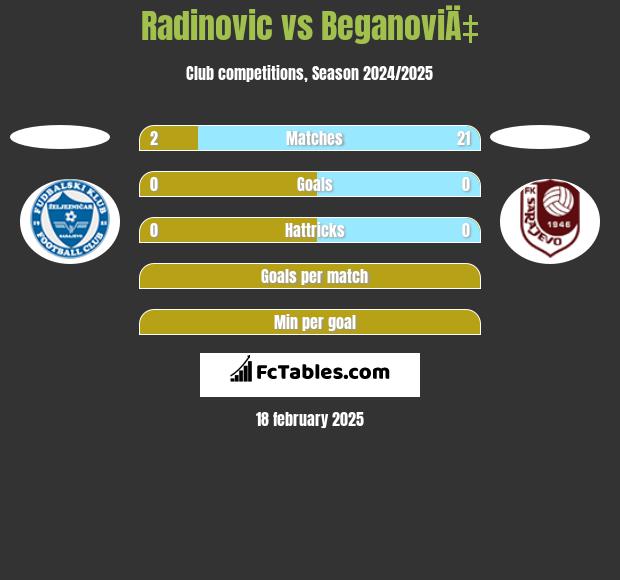 Radinovic vs BeganoviÄ‡ h2h player stats