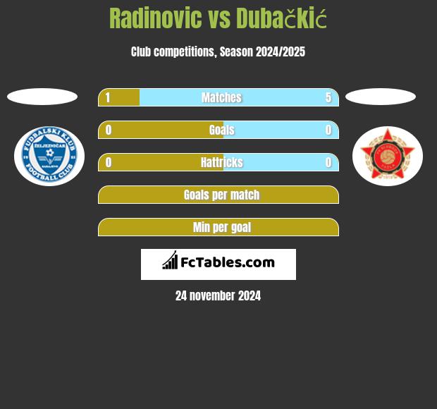 Radinovic vs Dubačkić h2h player stats