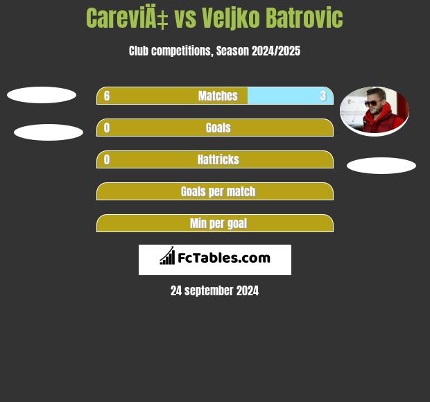 CareviÄ‡ vs Veljko Batrović h2h player stats