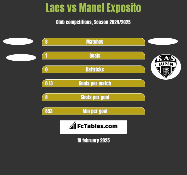 Laes vs Manel Exposito h2h player stats