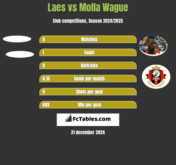 Laes vs Molla Wague h2h player stats